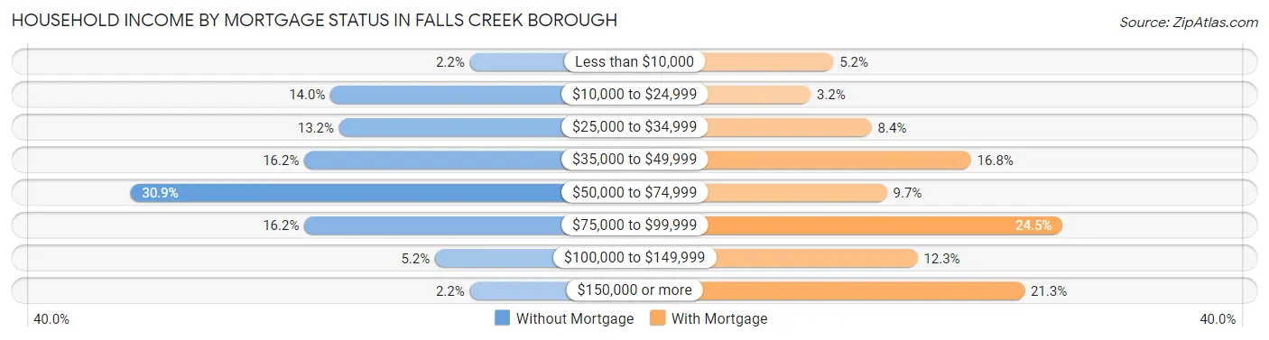 Household Income by Mortgage Status in Falls Creek borough