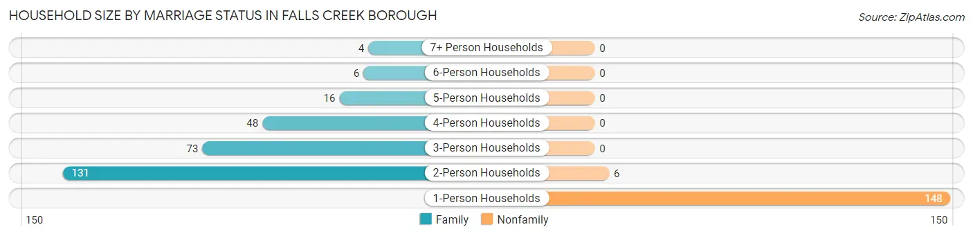 Household Size by Marriage Status in Falls Creek borough