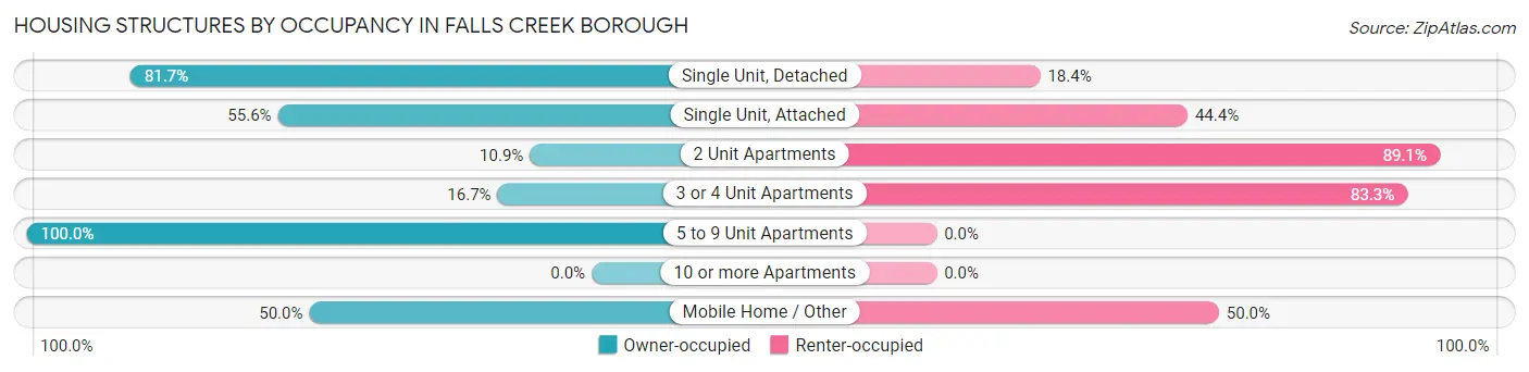 Housing Structures by Occupancy in Falls Creek borough