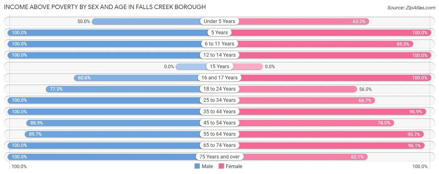 Income Above Poverty by Sex and Age in Falls Creek borough