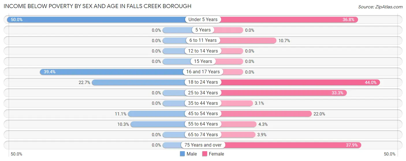 Income Below Poverty by Sex and Age in Falls Creek borough