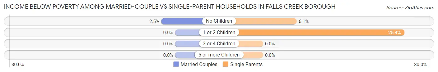 Income Below Poverty Among Married-Couple vs Single-Parent Households in Falls Creek borough