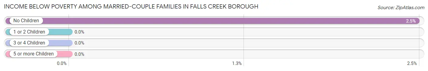 Income Below Poverty Among Married-Couple Families in Falls Creek borough