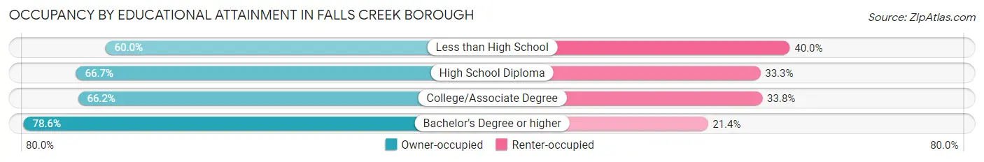 Occupancy by Educational Attainment in Falls Creek borough