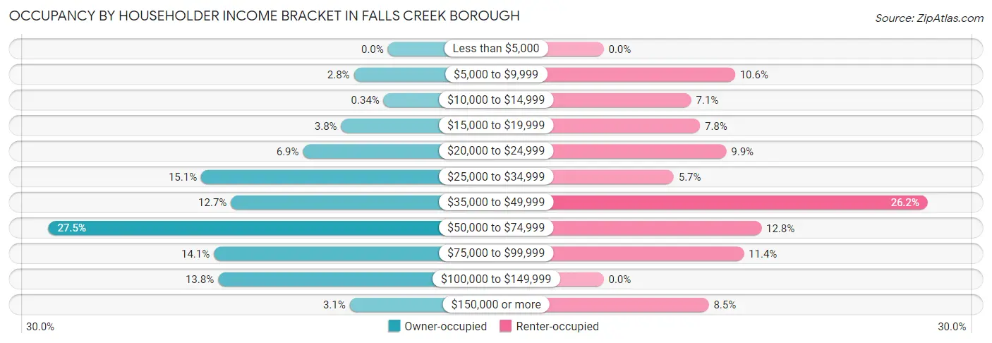 Occupancy by Householder Income Bracket in Falls Creek borough
