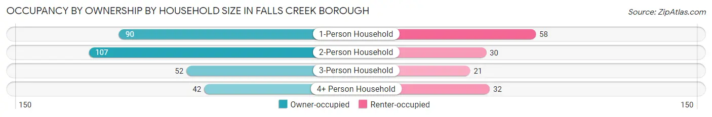 Occupancy by Ownership by Household Size in Falls Creek borough