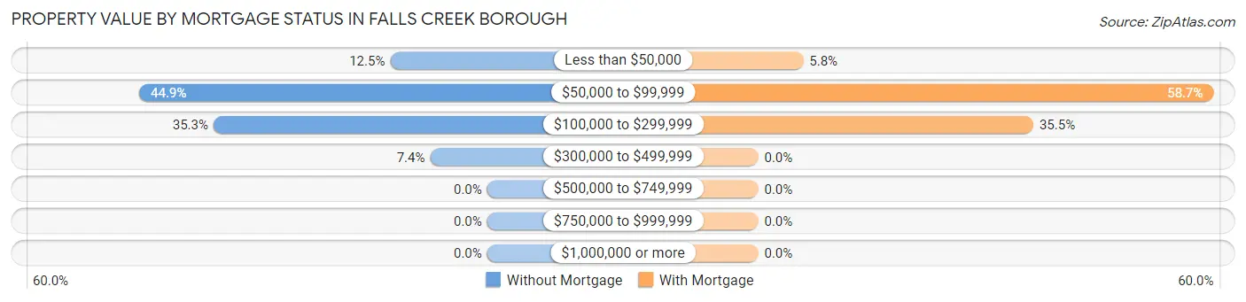 Property Value by Mortgage Status in Falls Creek borough
