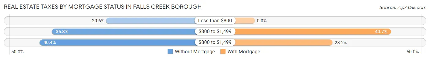 Real Estate Taxes by Mortgage Status in Falls Creek borough