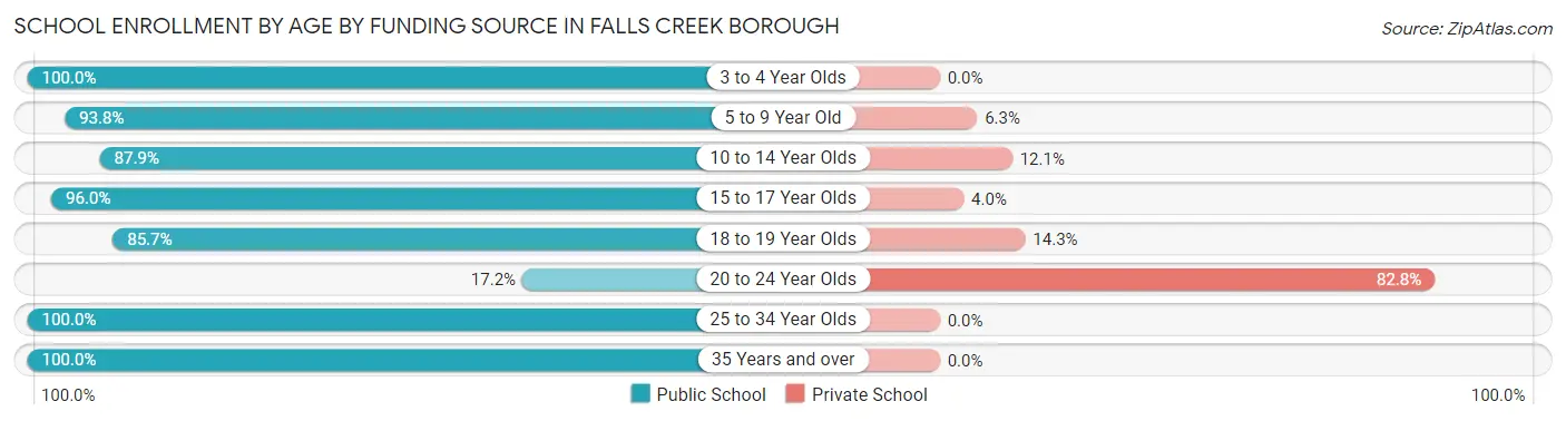 School Enrollment by Age by Funding Source in Falls Creek borough