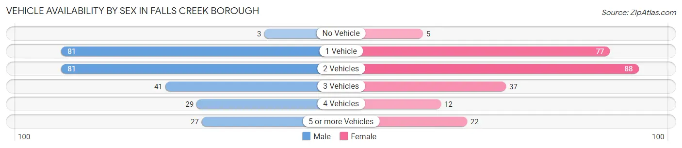 Vehicle Availability by Sex in Falls Creek borough