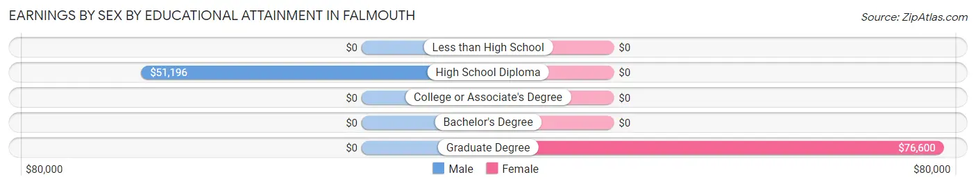Earnings by Sex by Educational Attainment in Falmouth