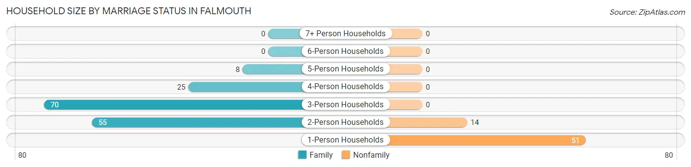 Household Size by Marriage Status in Falmouth