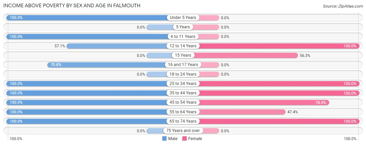 Income Above Poverty by Sex and Age in Falmouth