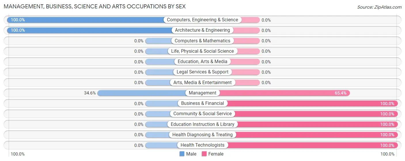 Management, Business, Science and Arts Occupations by Sex in Falmouth