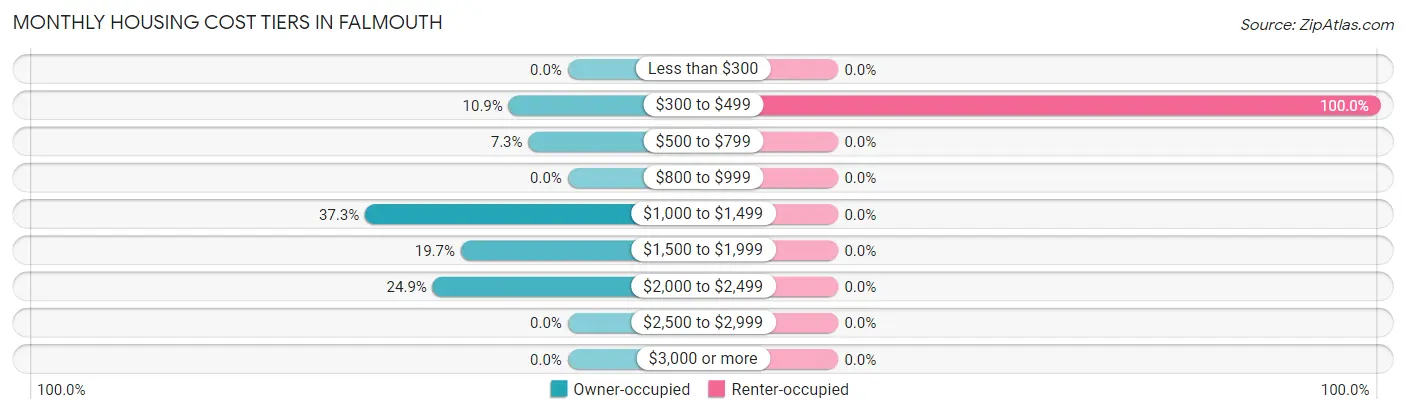 Monthly Housing Cost Tiers in Falmouth