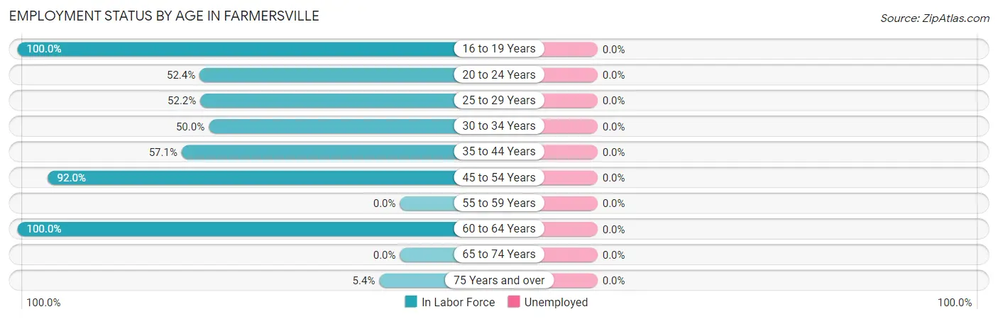 Employment Status by Age in Farmersville