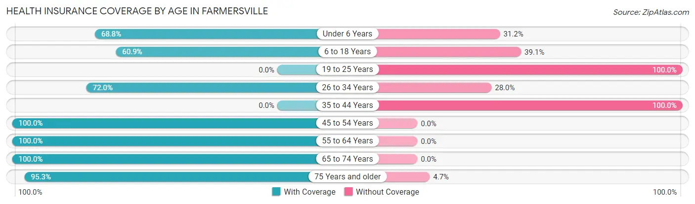 Health Insurance Coverage by Age in Farmersville