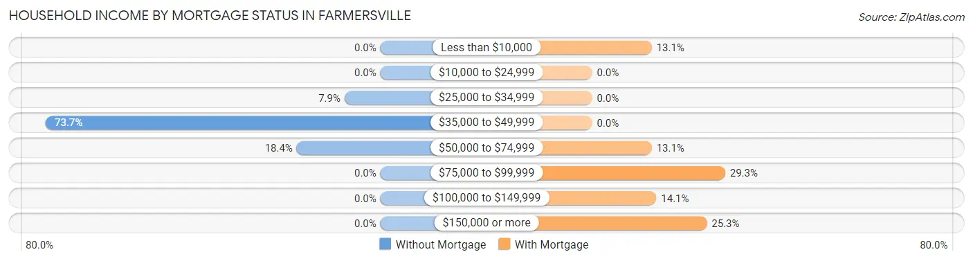 Household Income by Mortgage Status in Farmersville