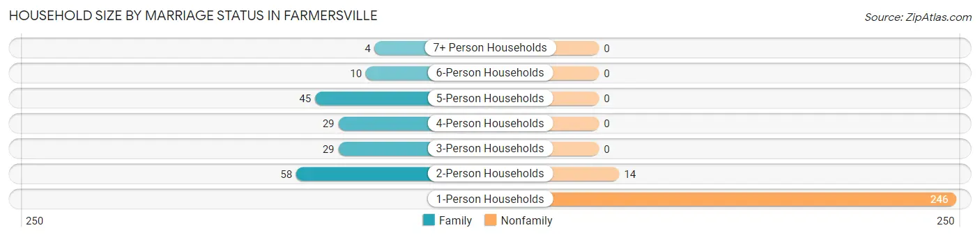 Household Size by Marriage Status in Farmersville