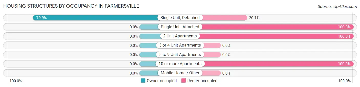 Housing Structures by Occupancy in Farmersville