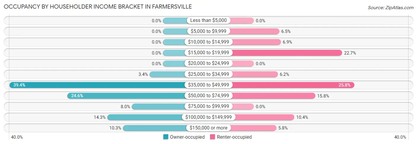 Occupancy by Householder Income Bracket in Farmersville
