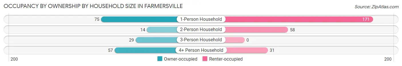 Occupancy by Ownership by Household Size in Farmersville