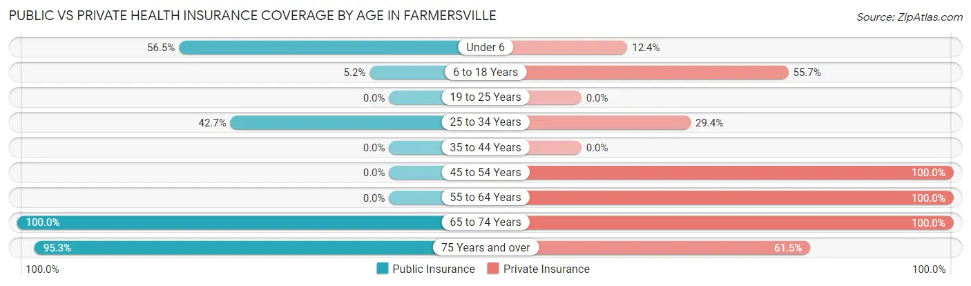 Public vs Private Health Insurance Coverage by Age in Farmersville