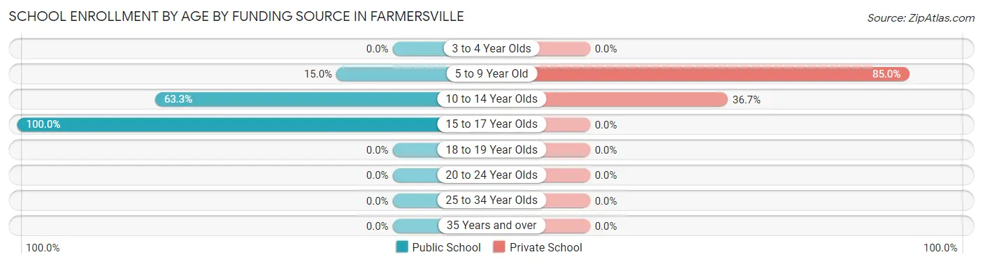 School Enrollment by Age by Funding Source in Farmersville