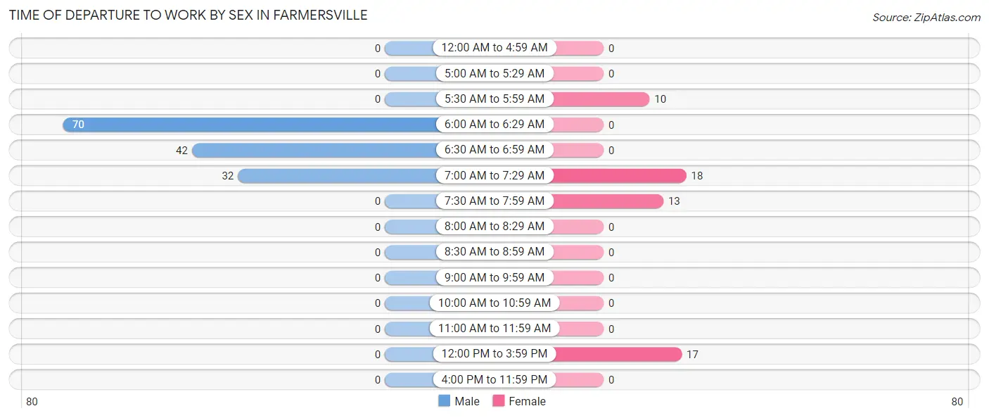 Time of Departure to Work by Sex in Farmersville