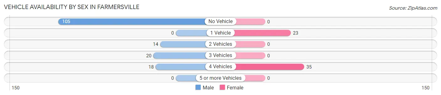 Vehicle Availability by Sex in Farmersville