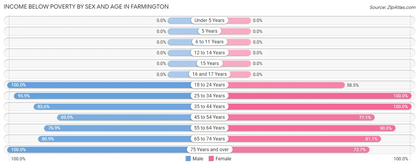 Income Below Poverty by Sex and Age in Farmington
