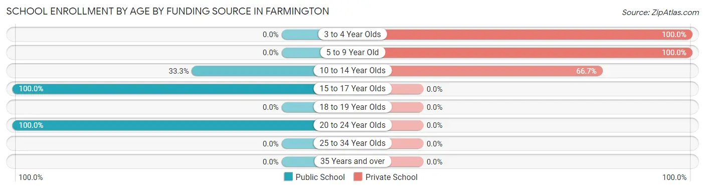 School Enrollment by Age by Funding Source in Farmington