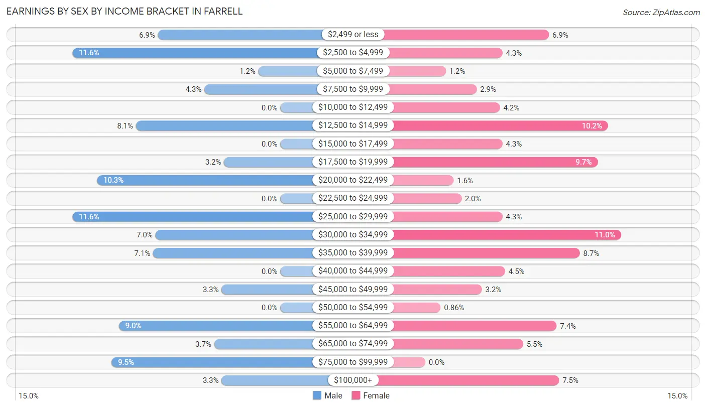 Earnings by Sex by Income Bracket in Farrell