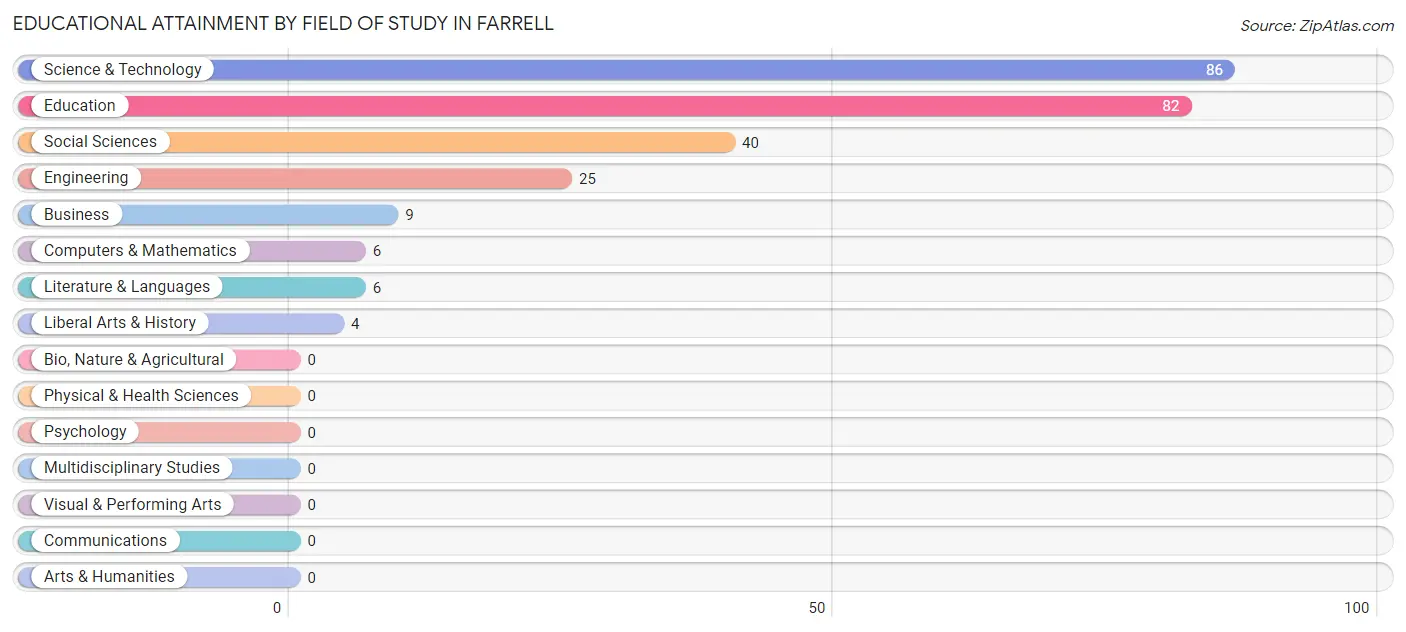 Educational Attainment by Field of Study in Farrell