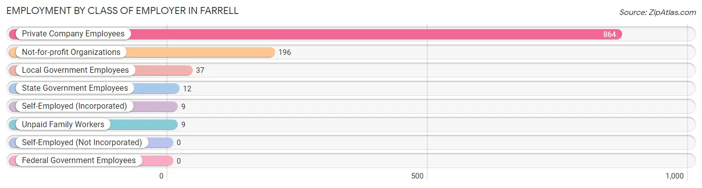 Employment by Class of Employer in Farrell