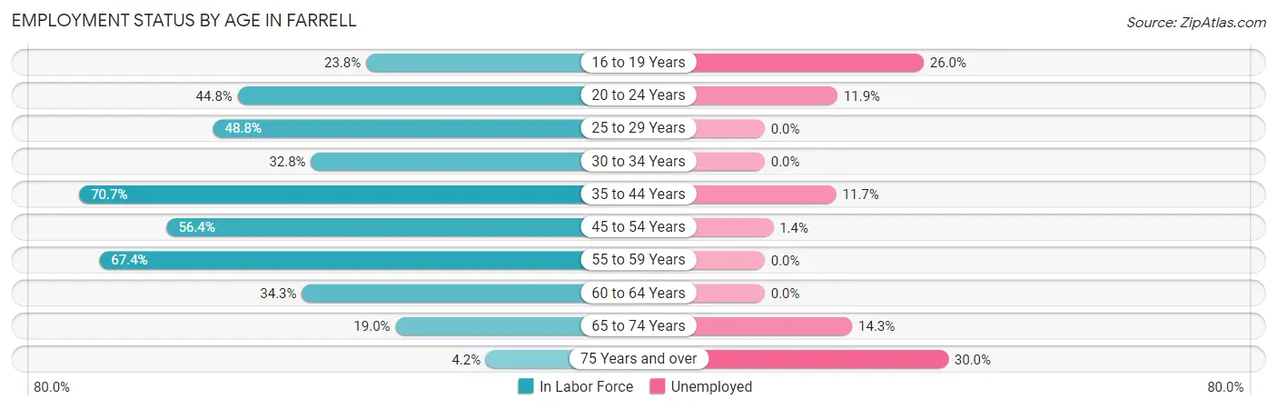 Employment Status by Age in Farrell