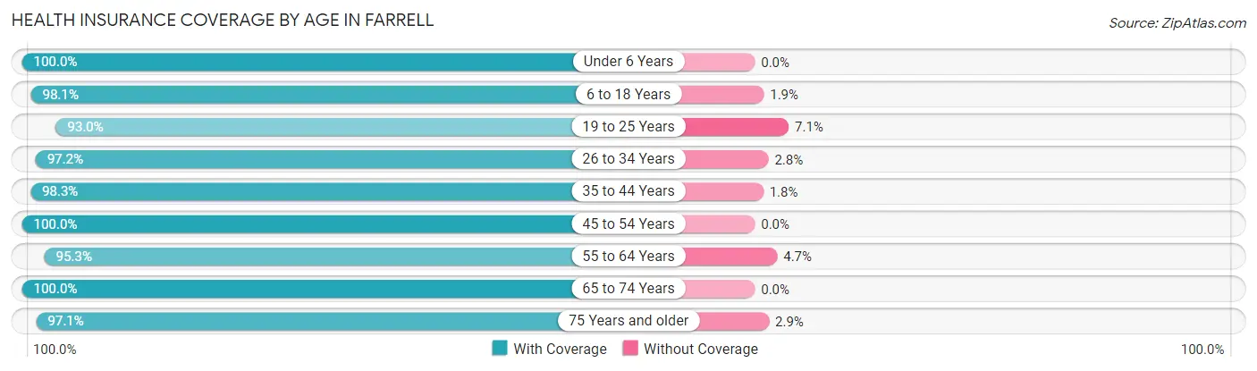 Health Insurance Coverage by Age in Farrell