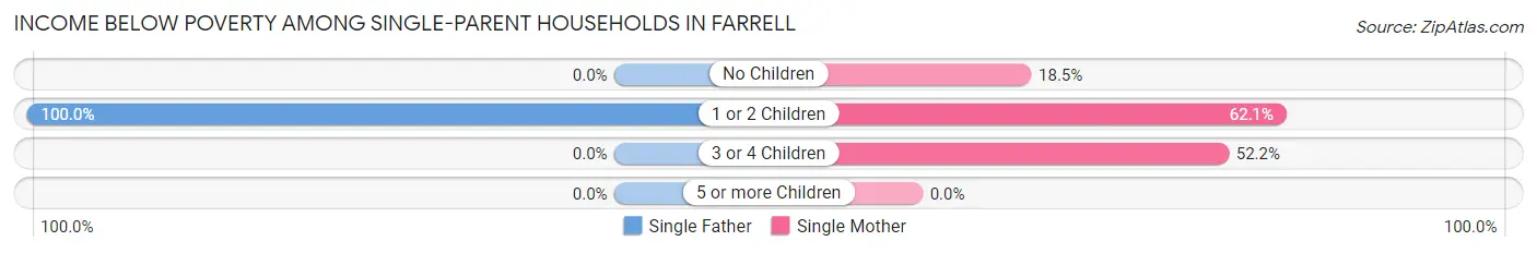 Income Below Poverty Among Single-Parent Households in Farrell