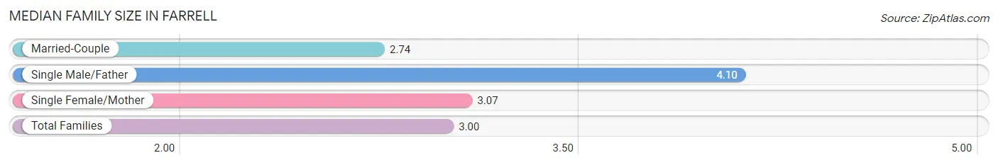 Median Family Size in Farrell