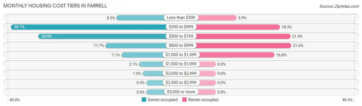 Monthly Housing Cost Tiers in Farrell