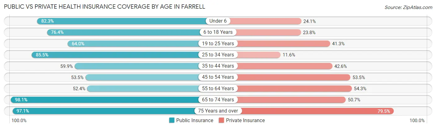 Public vs Private Health Insurance Coverage by Age in Farrell