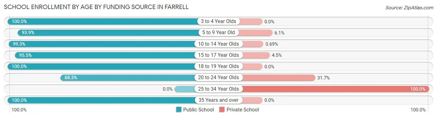 School Enrollment by Age by Funding Source in Farrell