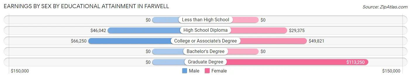 Earnings by Sex by Educational Attainment in Farwell