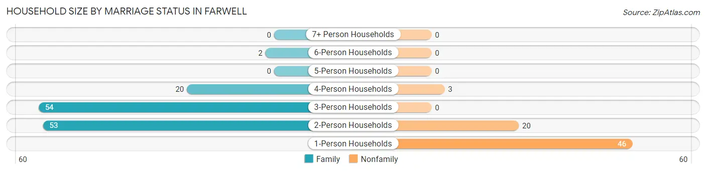 Household Size by Marriage Status in Farwell