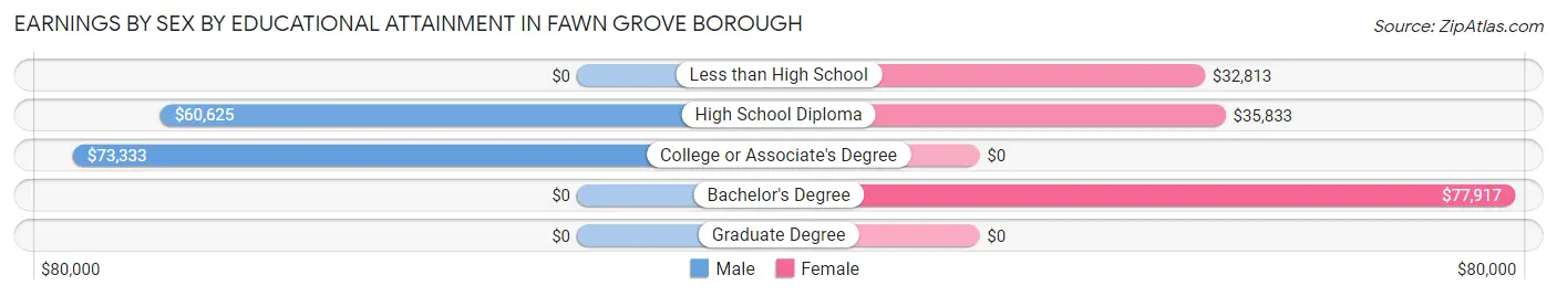 Earnings by Sex by Educational Attainment in Fawn Grove borough