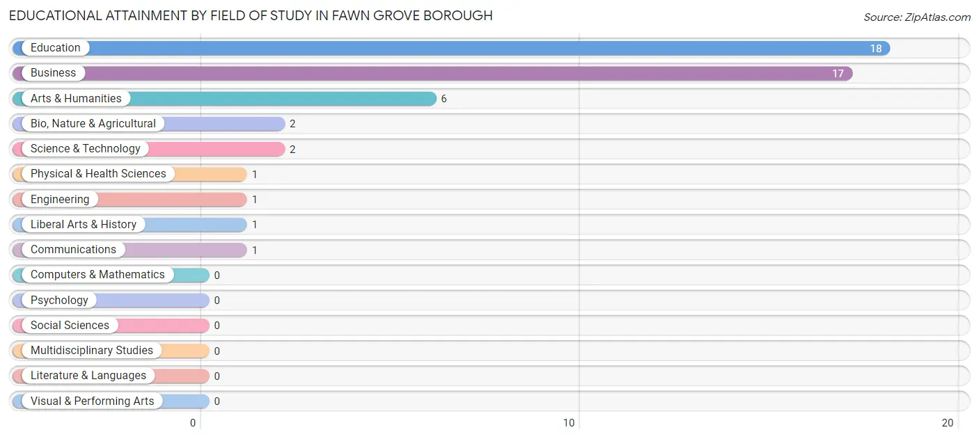 Educational Attainment by Field of Study in Fawn Grove borough