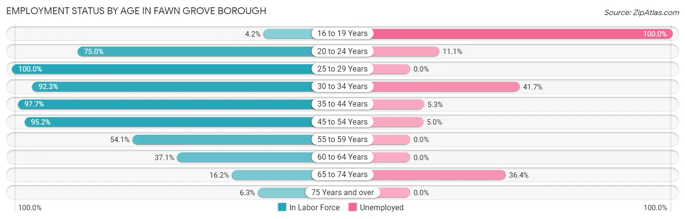 Employment Status by Age in Fawn Grove borough