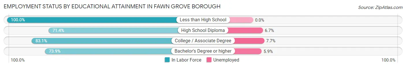 Employment Status by Educational Attainment in Fawn Grove borough
