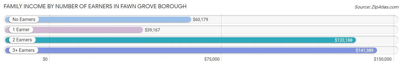 Family Income by Number of Earners in Fawn Grove borough