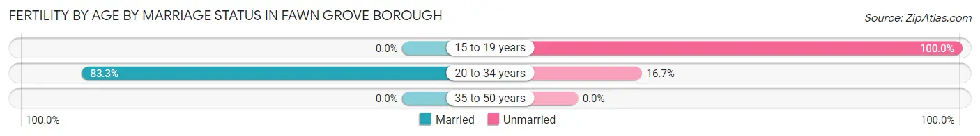 Female Fertility by Age by Marriage Status in Fawn Grove borough